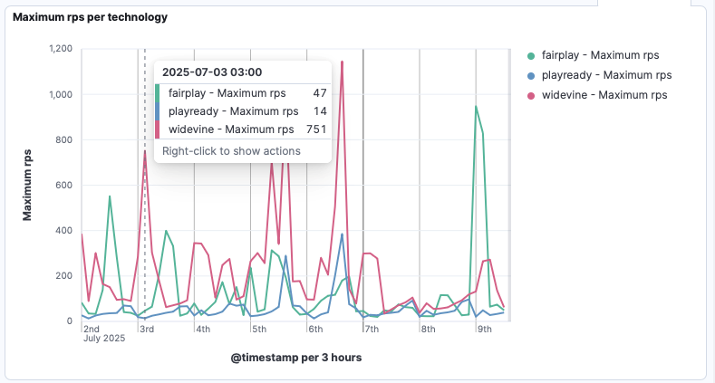 Maximum RPS per technology